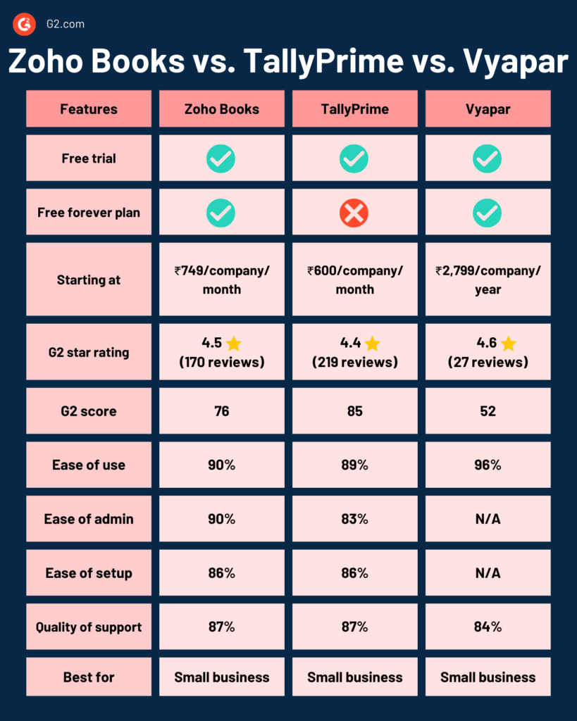 Zoho Books Vs Tally Prime